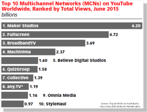 Top-Multichannel-Networks-MCN-sur-YouTube